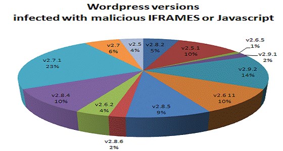 wordpress versions